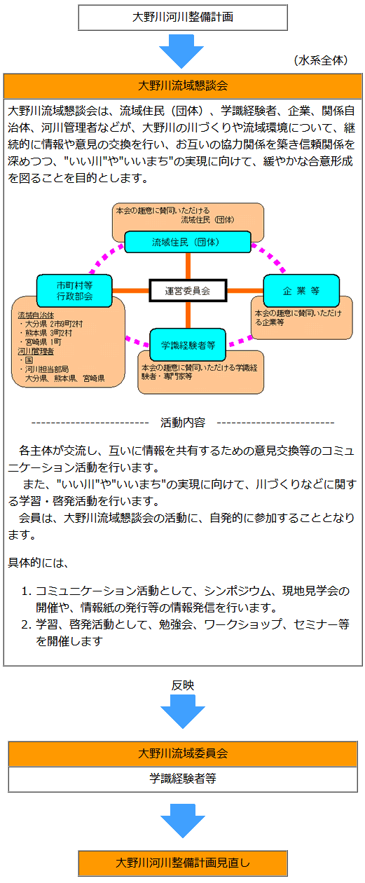 大野川の川づくりの進め方