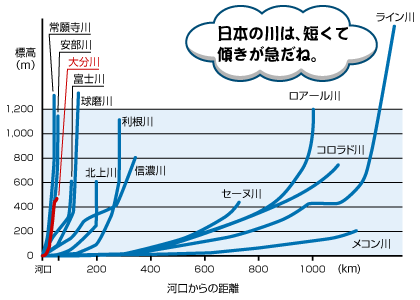 日本と世界の川の河床勾配比較
