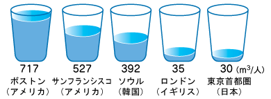 日本と世界の川の最大流量・最小流量比較
