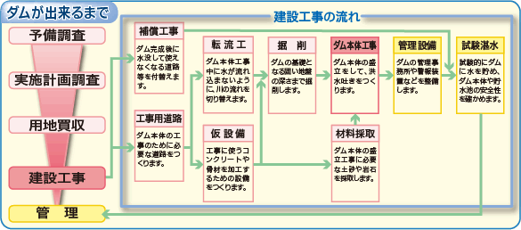 ダムができるまで