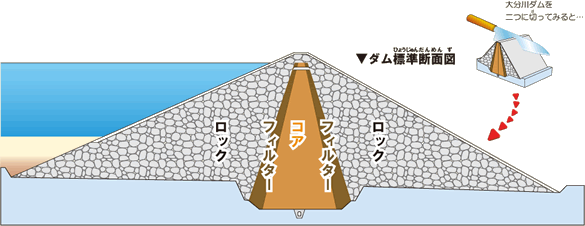 ダム標準断面図