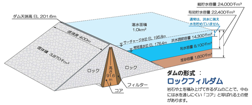 ロックフィルダム