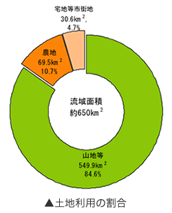 大分川流域の土地利用