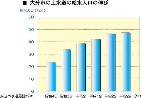 上水道の給水人口の伸び