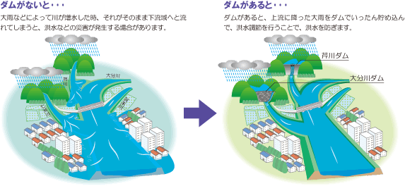 大分川ダムの役割 大分河川国道事務所 ダム管理課 ななせダム管理庁舎 国土交通省 九州地方整備局