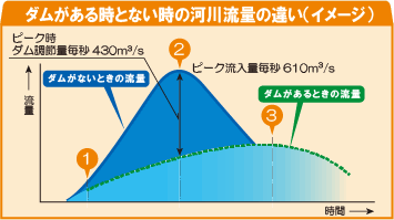 ダムがある時とない時の河川流量の違い