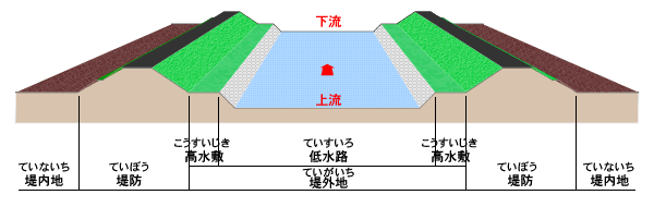 川の説明