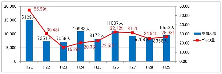 春の一斉清掃の推移