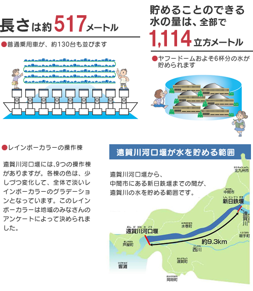 遠賀川河口堰の大きさは?