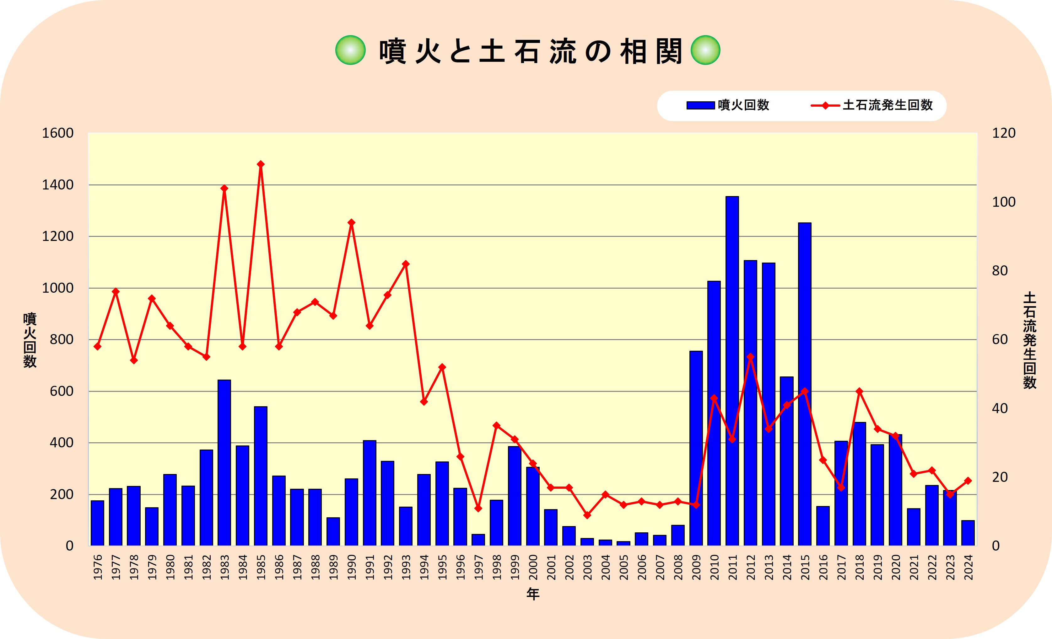 噴火と土石流の相関