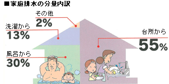 家庭排水の分量内訳の図