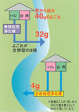 単独処理浄化槽と合併処理浄化槽の違いを表した図