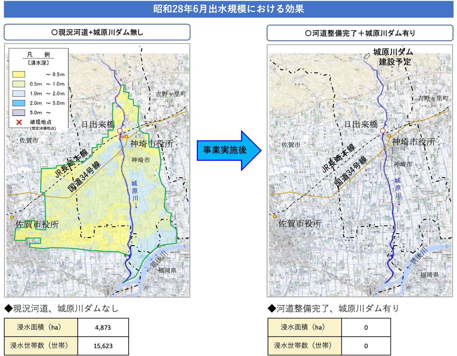 河道整備完了、城原川ダム有りになると、浸水面積と浸水世帯数が減少する。