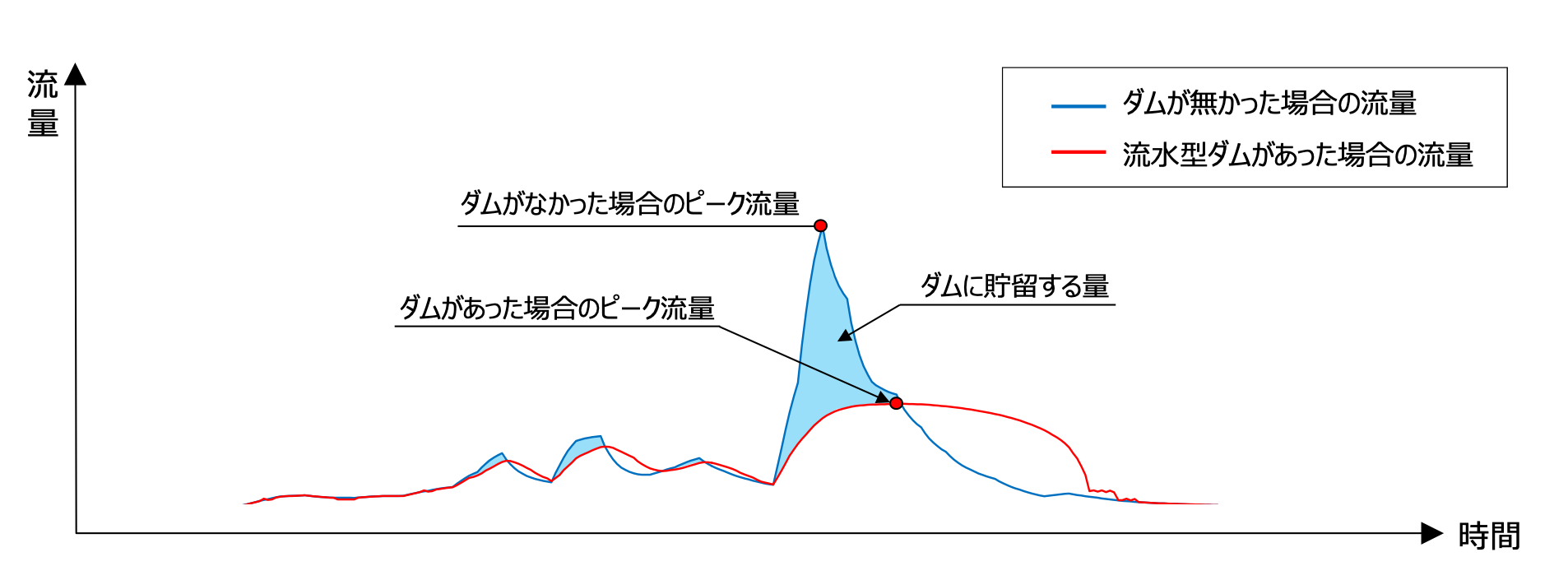 ダムが無かった場合の流量と流水型ダムがあった場合の流量をグラフで表した図