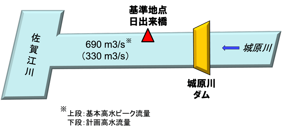 基本高水ピーク流量：690立方メートル毎秒、計画高水流量：330立方メートル毎秒