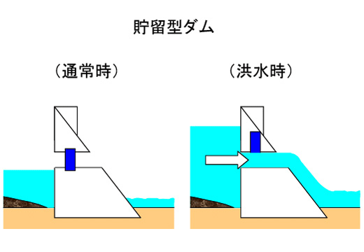 貯留型ダムの通常時・洪水時のイメージイラスト