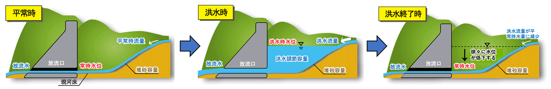 流水型ダムの洪水調節イメージ図