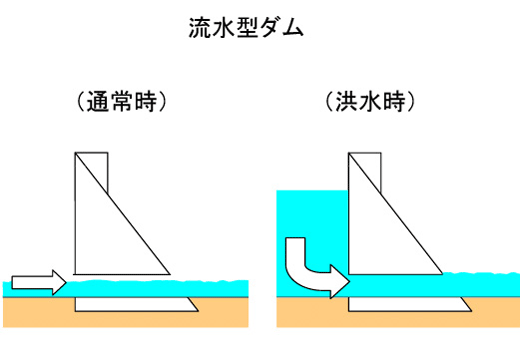 流水型ダムの通常時・洪水時のイメージイラスト