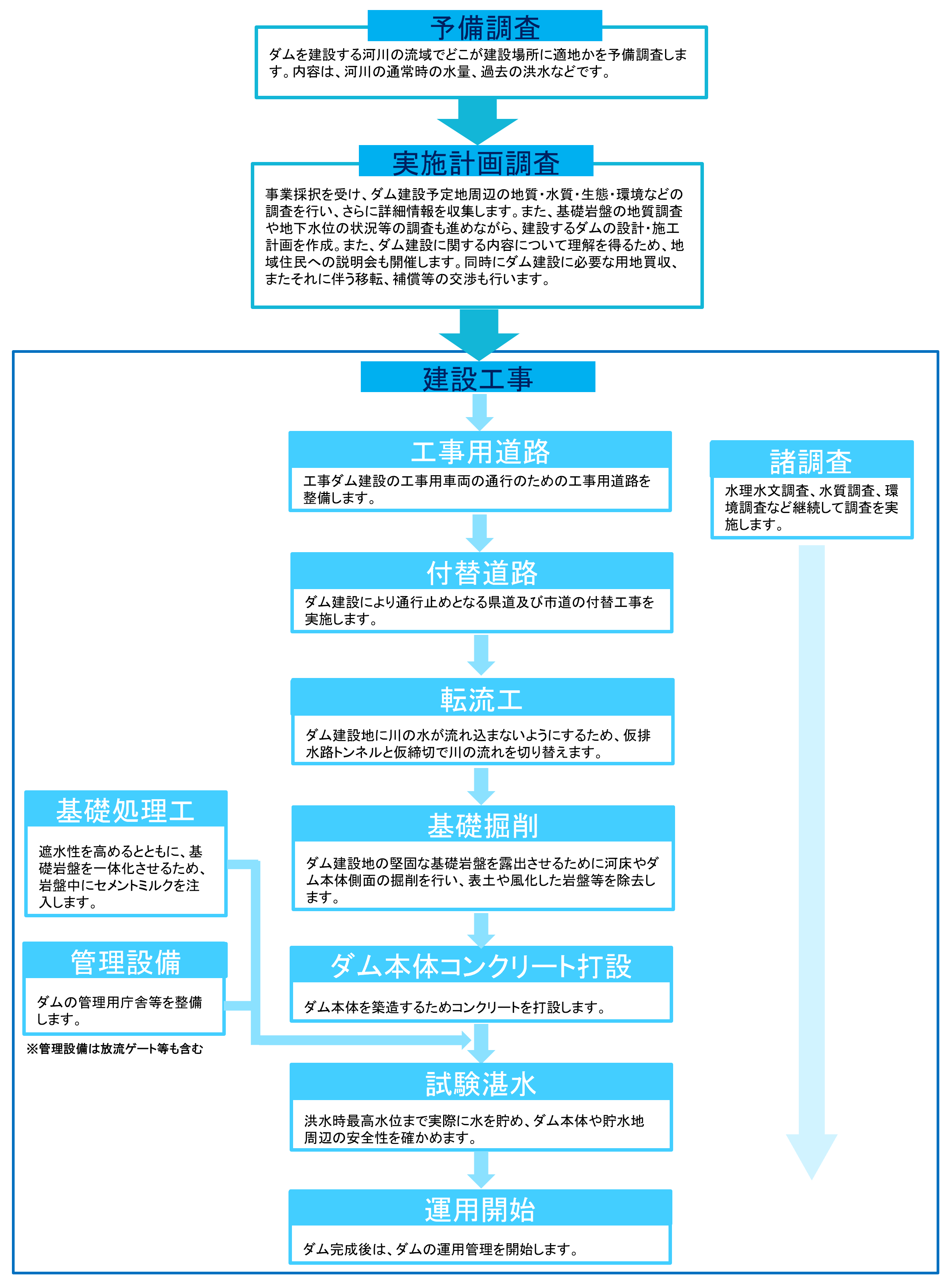 ダムが完成するまでの流れ：予備調査→実施計画調査→建設工事