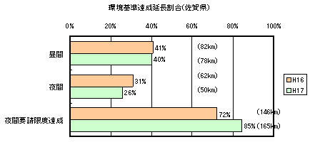 環境基準達成延長割合（佐賀県）