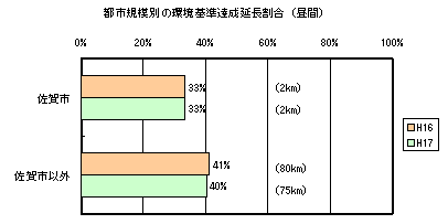 都市規模別の環境基準達成延長割合（昼間）