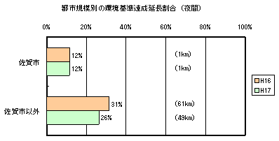 都市規模別の環境基準達成延長割合（夜間）