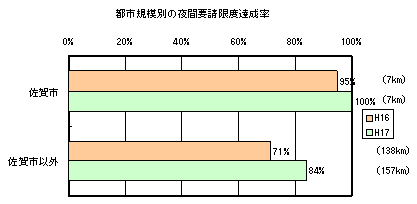 都市規模別の夜間要請限度達成率