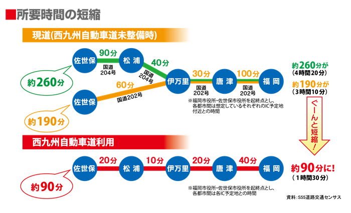 所要時間比較図