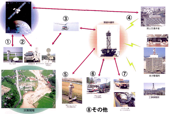 国土交通省防災設備について