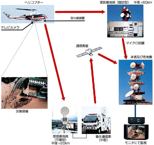 ヘリコプター画像伝送システム