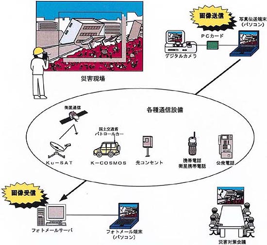 建設フォトメールシステム図