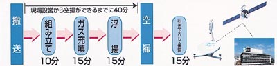 現場の設営から空撮に至るまで
