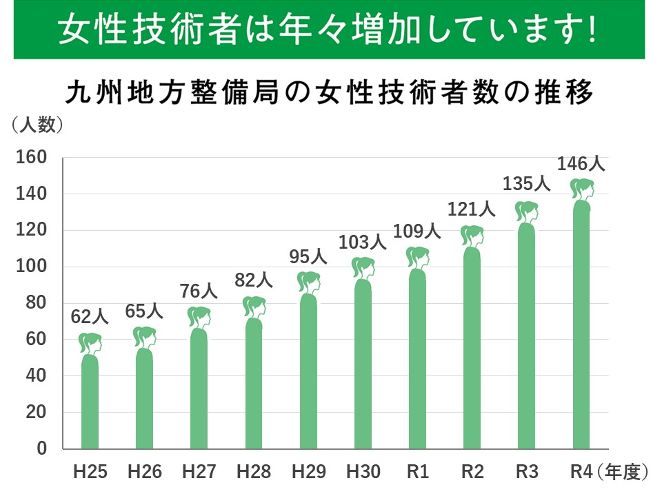 女性技術者は年々増加しています！