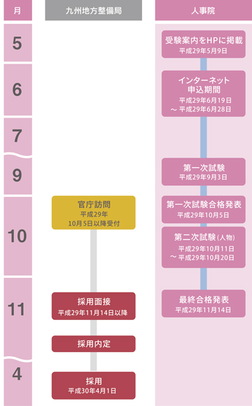 試験採用スケジュール