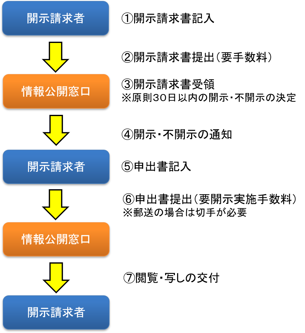 情報 公開 請求