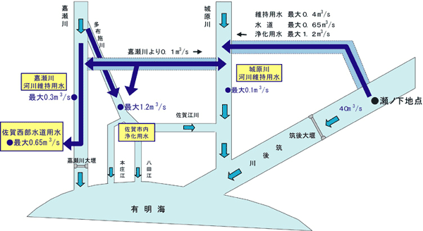 導水による水対策の範囲