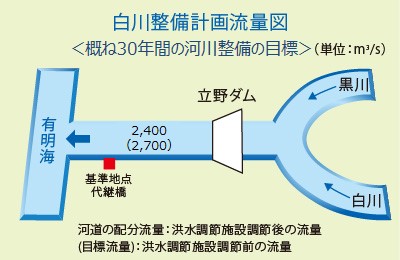 白川整備計画流量図