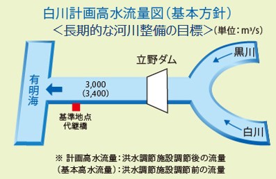 白川計画高水流量図（基本方針）