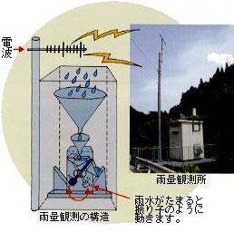 テレメーター雨量計