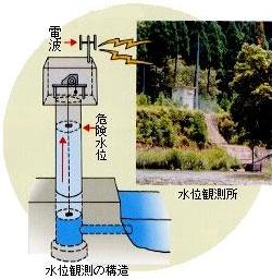 テレメーター水位計