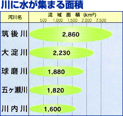 川に水があつまる面積