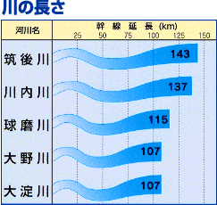 川の長さ