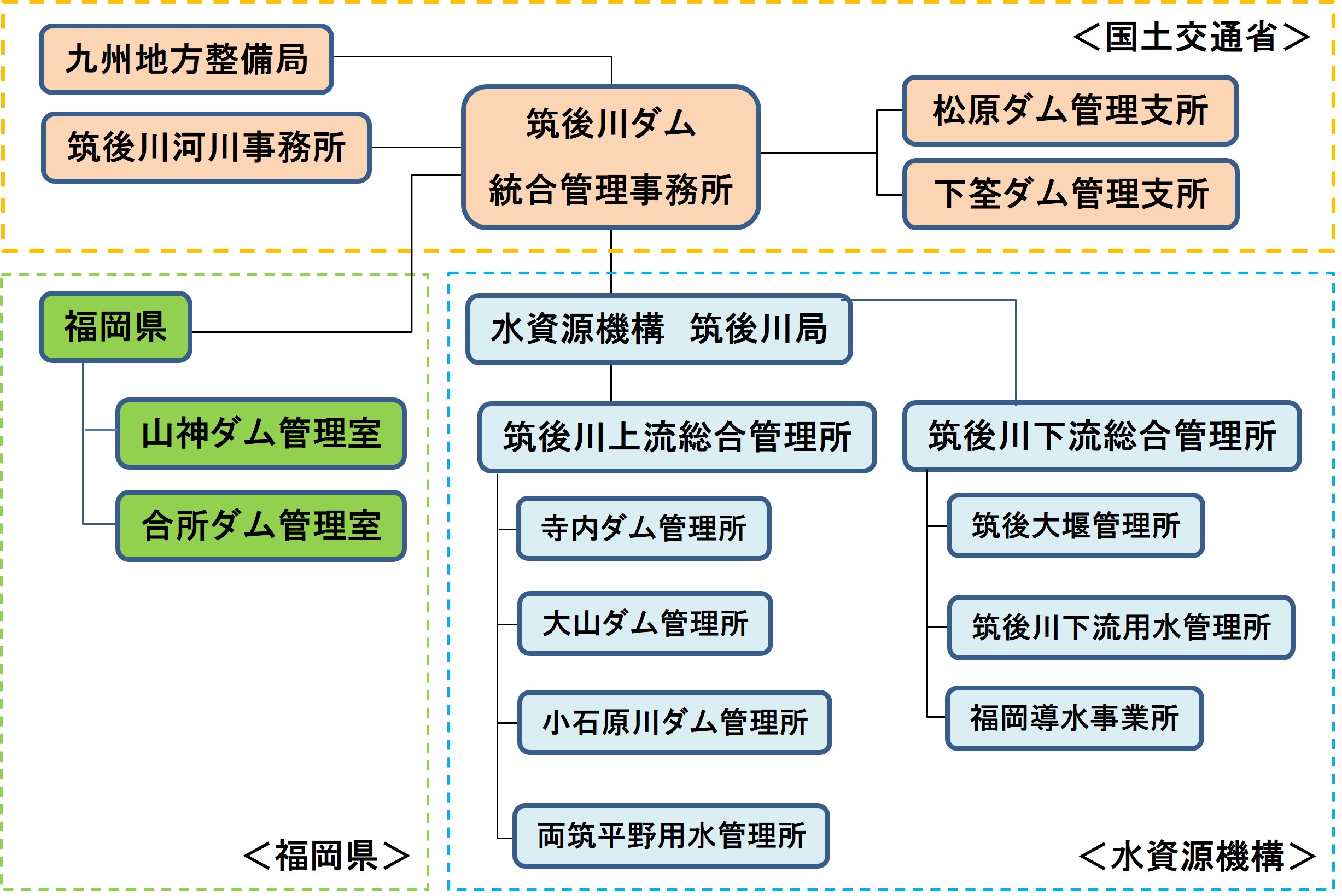 統合管理系統図