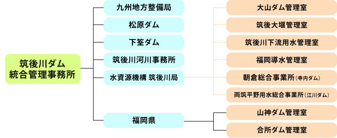 統合管理系統図