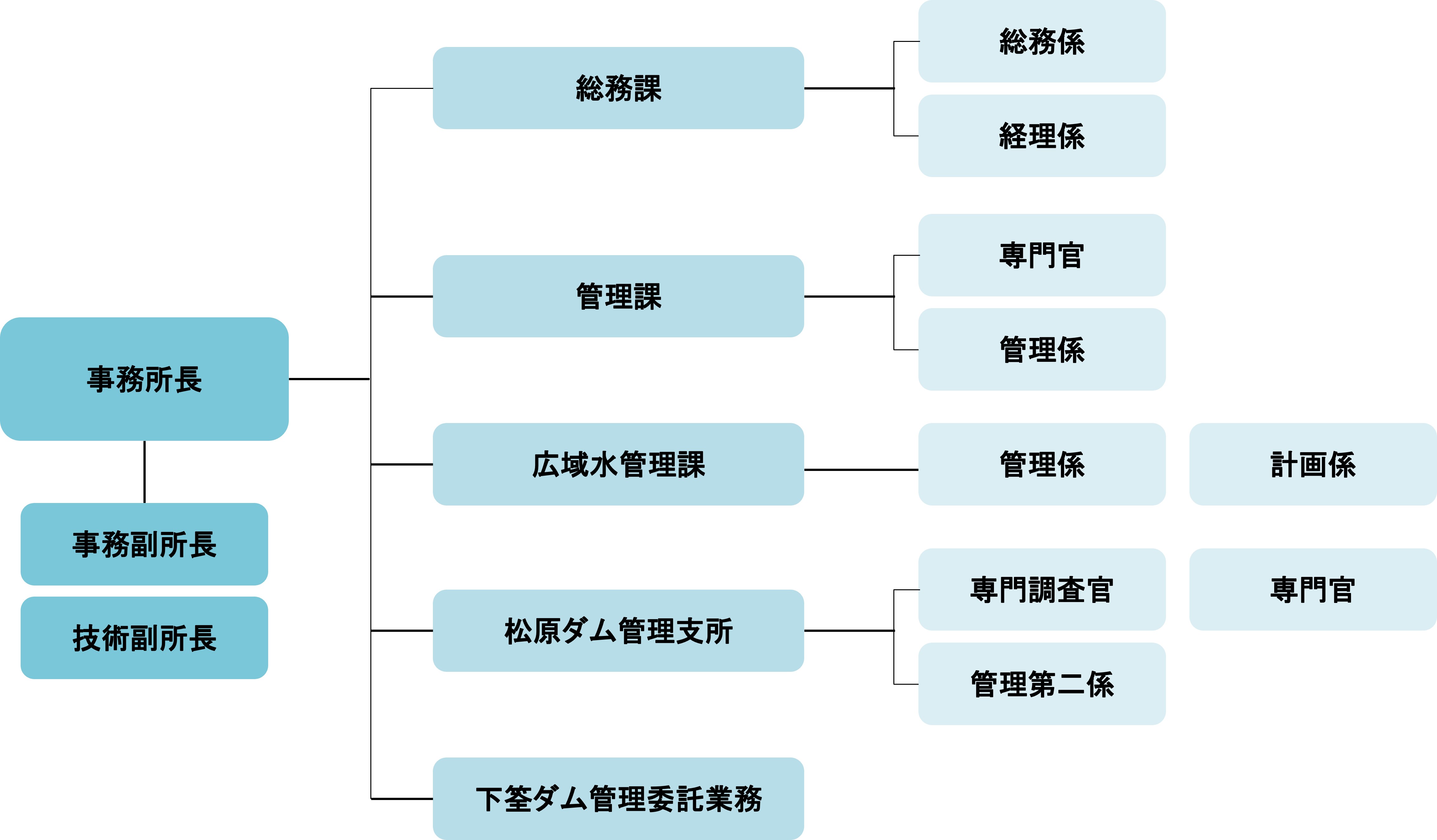 統合管理系統図