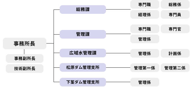 統合管理系統図