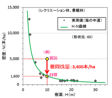 樹高-密度(H-N)曲線