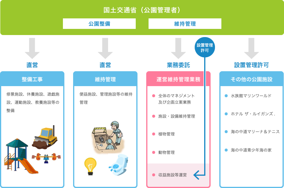 国営公園の整備・維持管理