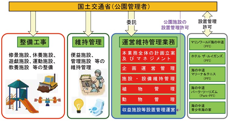 国営公園の整備・維持管理