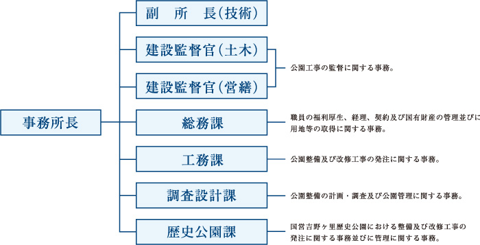 組織図